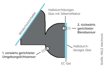 Night Vision Safety System®: Intelligente Sensoren sorgen für ein automatisches, stufenloses Abblenden!