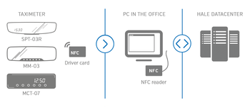 Your alternative to online data transmission: Contactless data communication via NFC card Your alternative to online data transmission: Contactless data communication via NFC card
