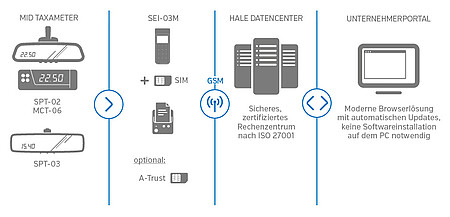 HALE Signiereinheit SEI-03: Die optimale Ergänzung zu Ihrem HALE Taxameter!